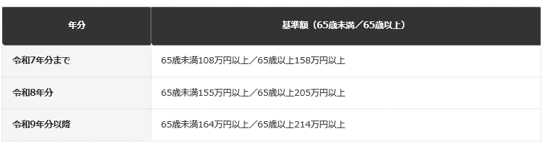 前提：日本年金機構の公表情報にもとづく編集部整理（老齢基礎年金等を受給する場合の目安）
