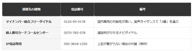 前提条件：マイナンバーカード総合サイト「お電話でのお問い合わせ」による整理（24時間365日受付）