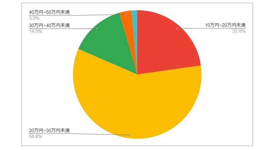 奈良県大和郡山市の月給分布の円グラフ