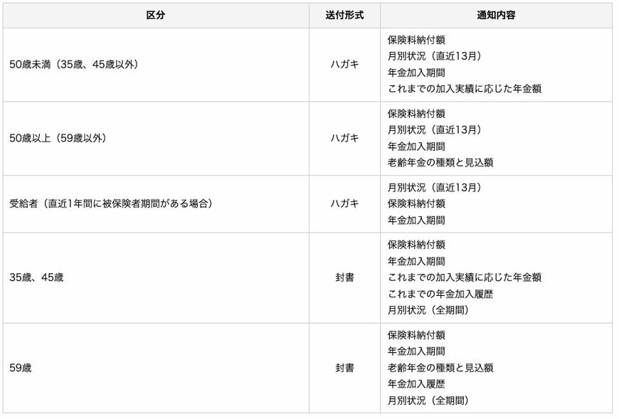ねんきん定期便《年齢別で異なる書式や記載内容》