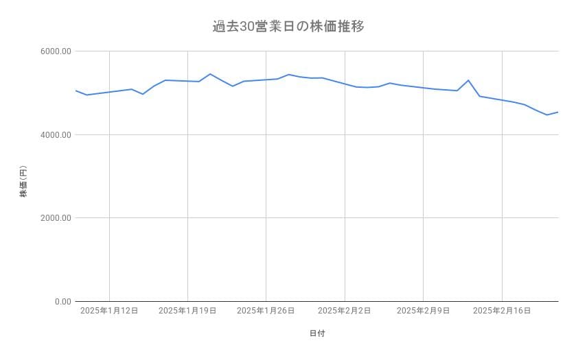 住友林業の株価推移（過去30営業日）