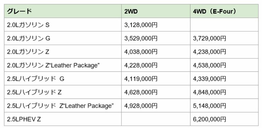 トヨタ「ハリアー」のグレード別の車両価格