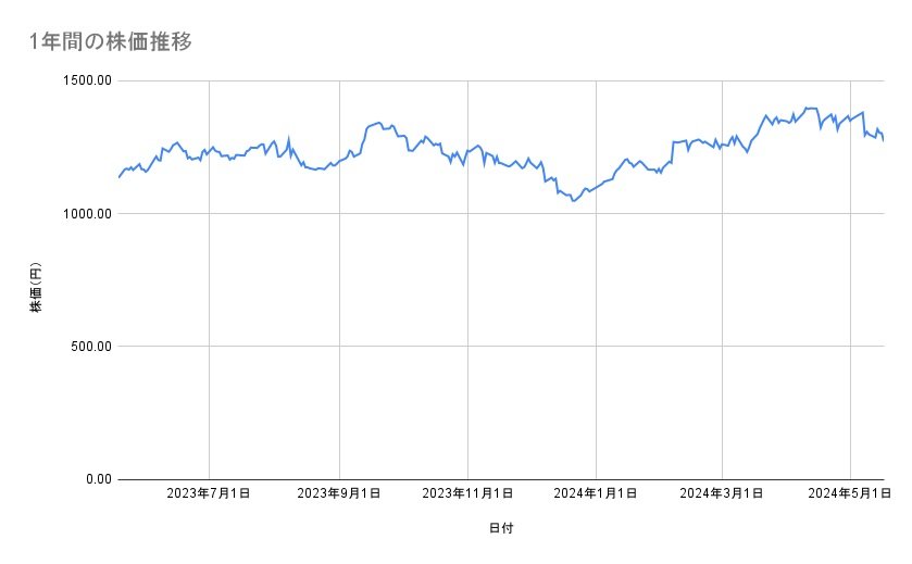 リコーの株価推移(1年間)