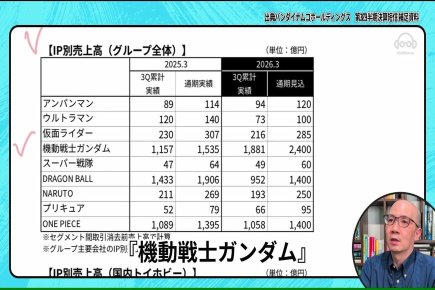 主要IP別売上高(通期見込)