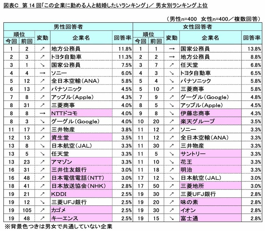 この企業に勤める人と結婚したいランキング「男女別」