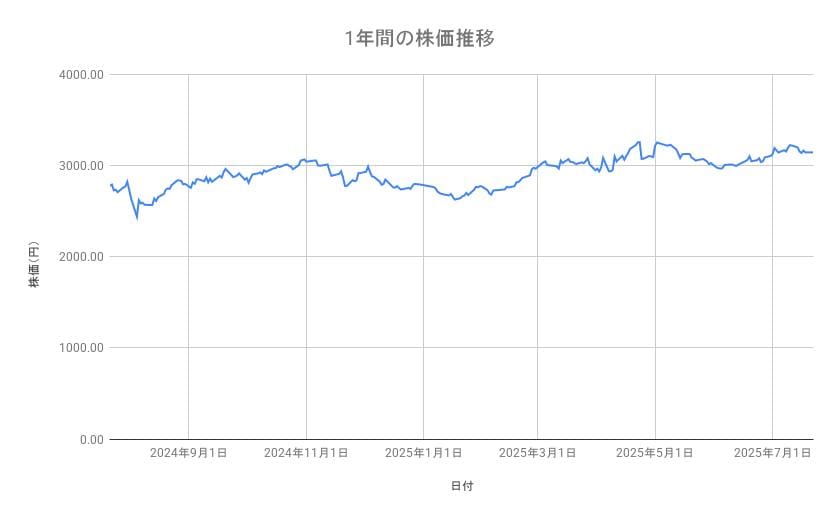 JR東日本の株価推移（1年間）