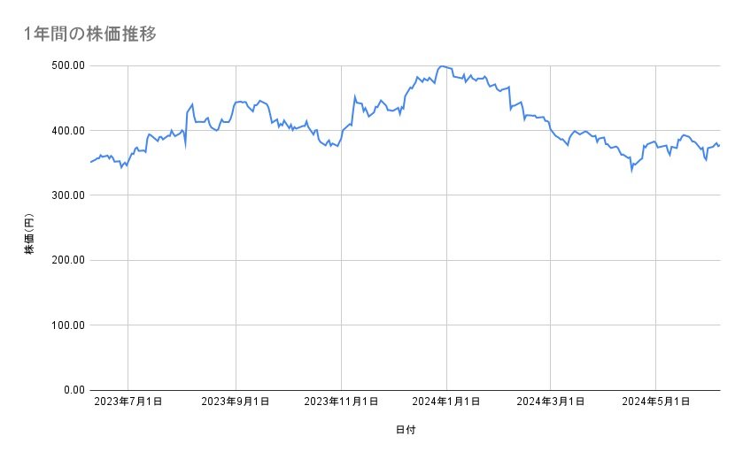 LINEヤフーの株価推移(1年間)