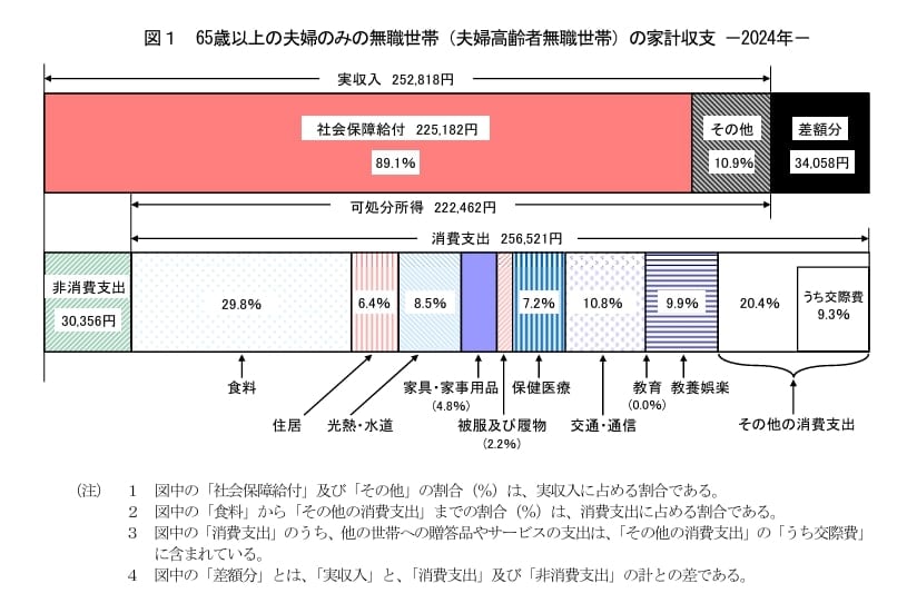 65歳以上・夫婦のみ無職世帯