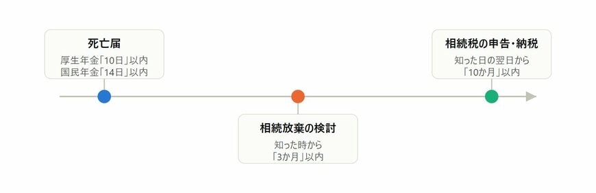 相続の手続きが終わるまでの主なスケジュール（死亡届→相続放棄の検討→相続税の申告・納税）