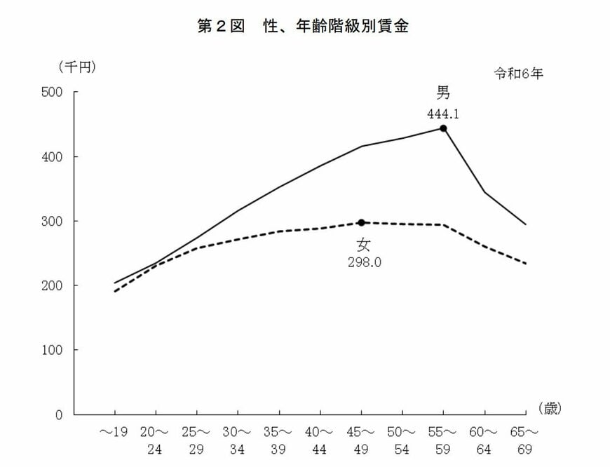 性、年齢階級賃金