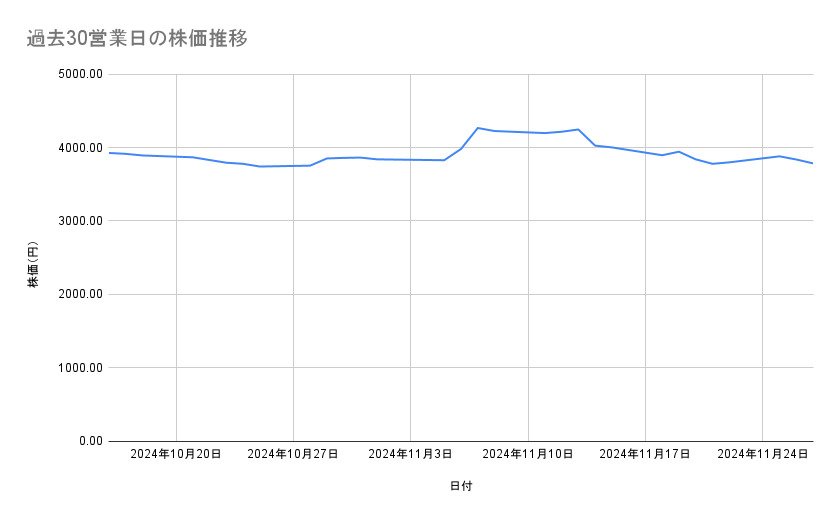 第一生命ホールディングスの株価推移(過去30営業日)