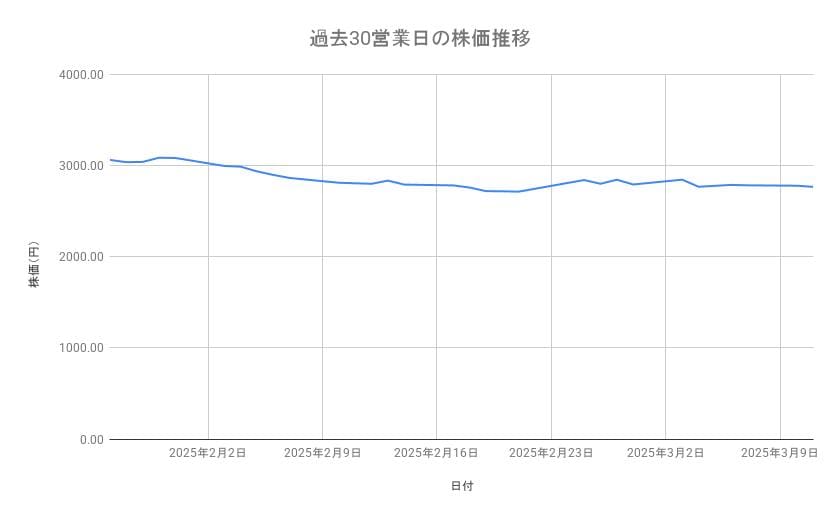 <strong>三井物産の株価推移（過去30営業日）</strong><br type="_moz">