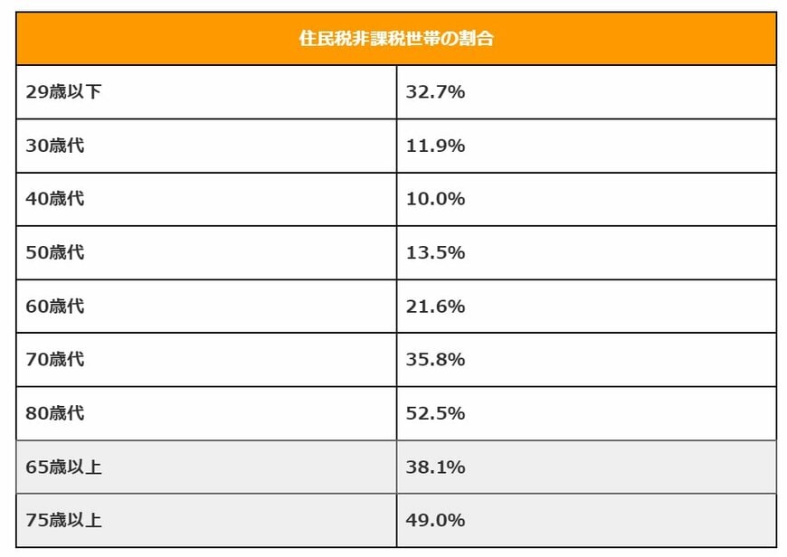 住民税非課税世帯の割合
