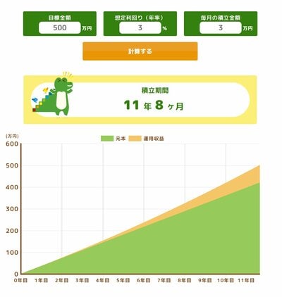 毎月3万円を積立し、年利3％で運用した場合