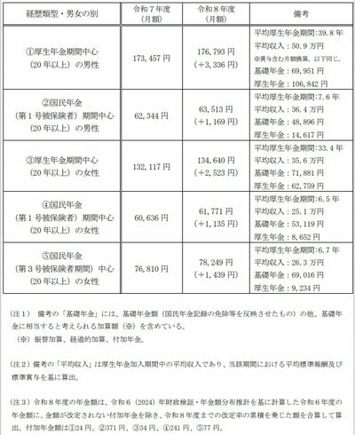 加入経歴別の年金額