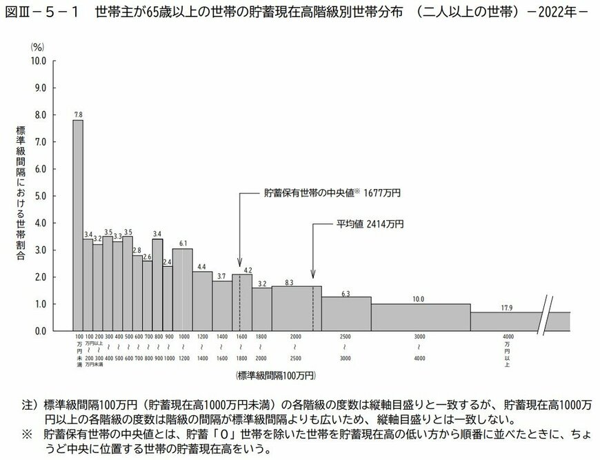 出所：総務省統計局「家計調査報告（貯蓄・負債編）-2022年（令和4年）平均結果-（二人以上の世帯）」