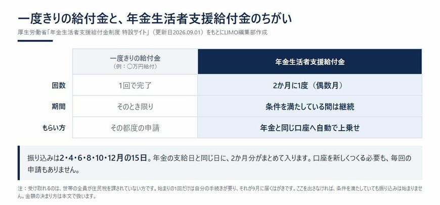 一度きりの給付金と、年金生活者支援給付金のちがい