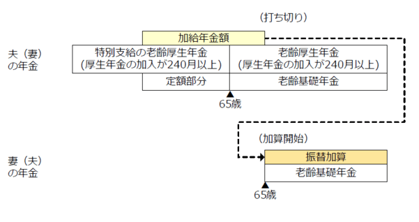 出所：日本年金機構「加給年金額と振替加算」