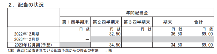 出所：キリンホールディングス株式会社「2023年12月期 第1四半期決算短信〔IFRS〕（連結）」