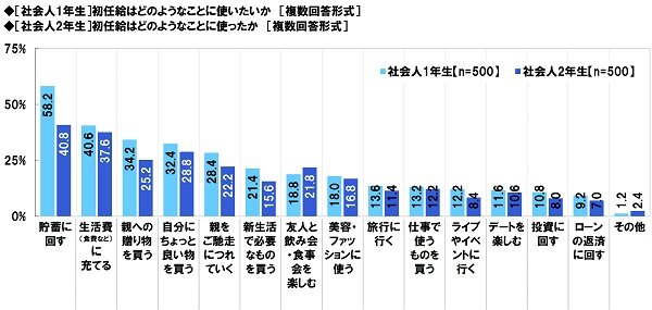 社会人1年目、2年目で初任給をどう使いたいか、どう使ったか。（画像：ソニー生命保険㈱の調査より）