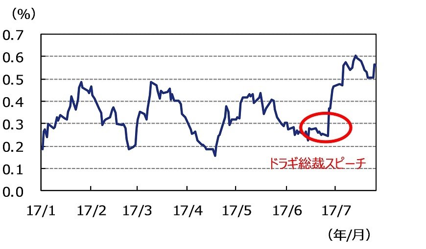 出所：ブルームバーグのデータを基にアセットマネジメントOneが作成。