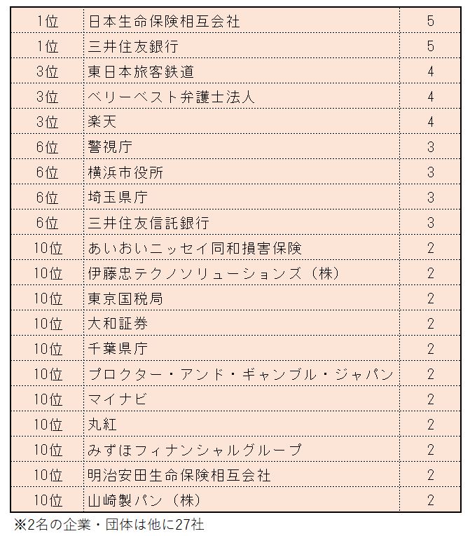 ※青山学院大学「学部別就職決定者数【上位企業】」をもとにLIMO編集部作成
