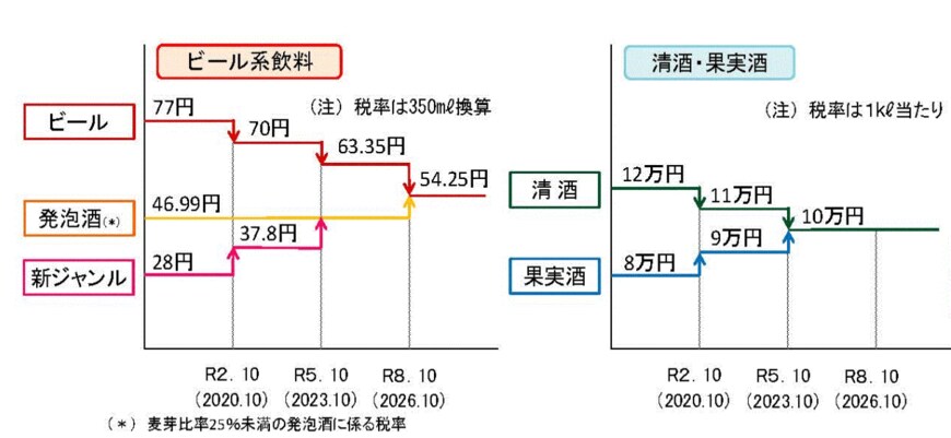 出所：財務省「酒税に関する資料」