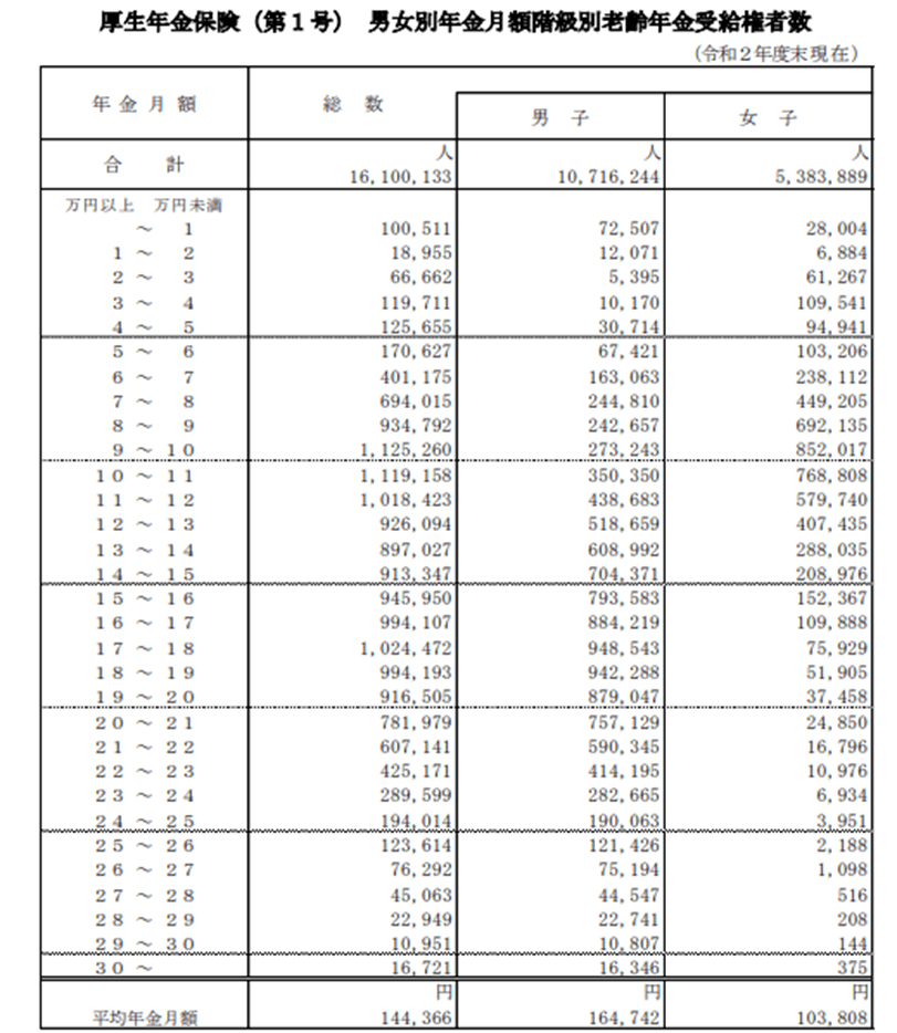 出典：厚生労働省「令和2年度　厚生年金保険・国民年金事業の概況」