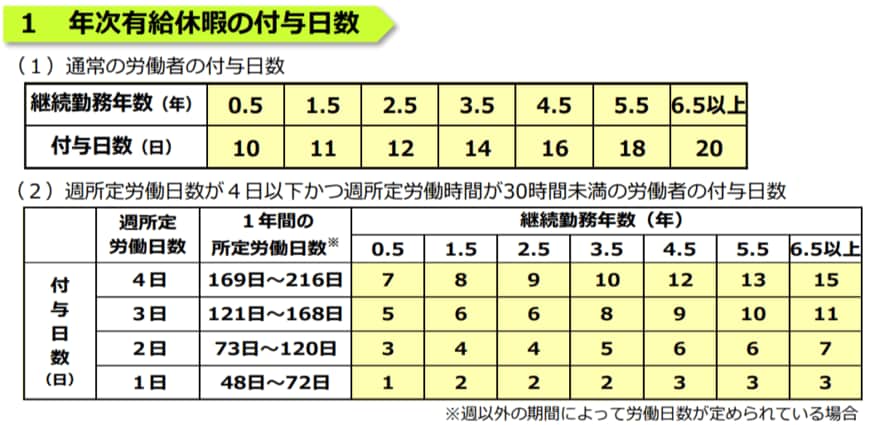 【出典】厚生労働省「年次年次有給休暇の付与日数は法律で決まっています」