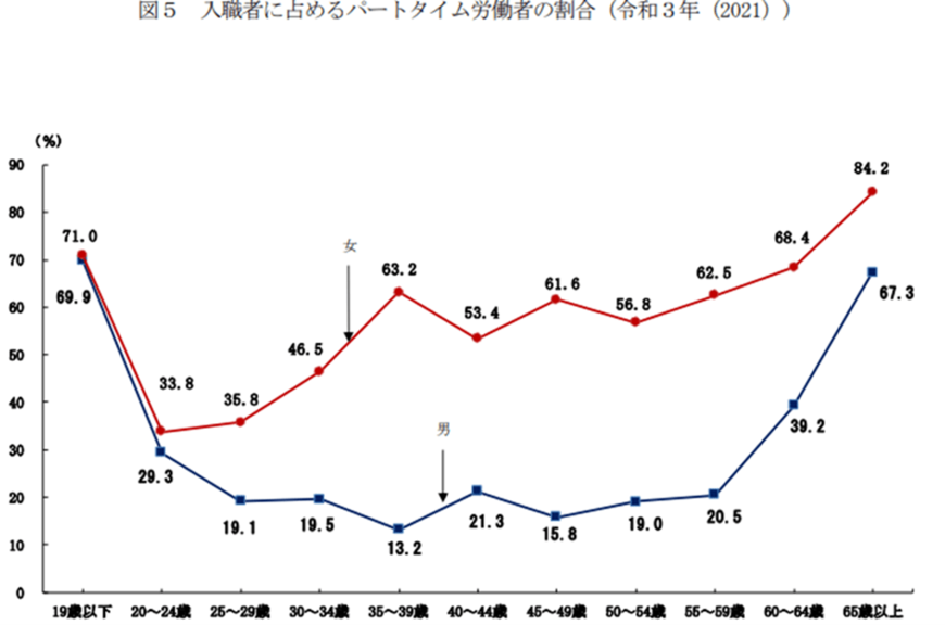 出所：厚生労働省「－令和３年雇用動向調査結果の概況－」