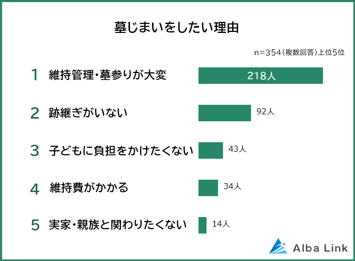 出所：株式会社AlbaLink「【お墓はいらない？墓じまいしたい理由ランキング】男女500人アンケート調査」（PR TIMES）