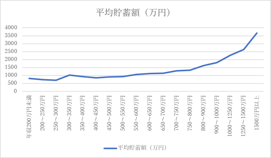 出所： 総務省統計局「家計調査年報（貯蓄・負債編）2022年（令和4年）」を参考に筆者作成