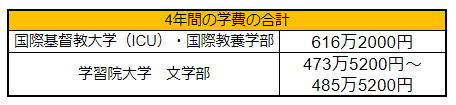 ※大学開示データをもとにLIMO編集部作成