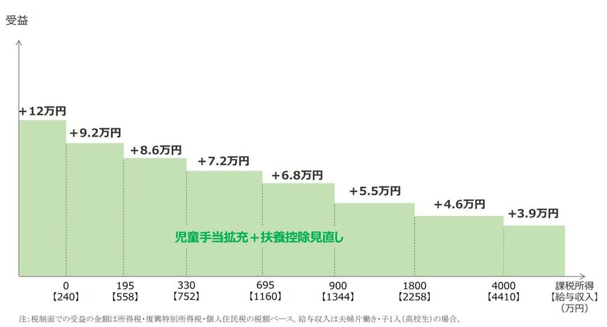 出所：「扶養控除見直しの影響への対応に係る関係府省会議の開催について・資料3」