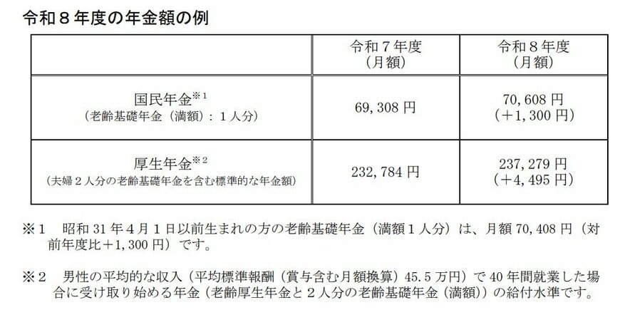 出所：厚生労働省「令和8年度の年金額改定についてお知らせします」