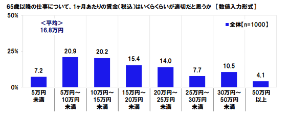 出所：日本労働組合総連合会「高齢者雇用に関する調査2020」