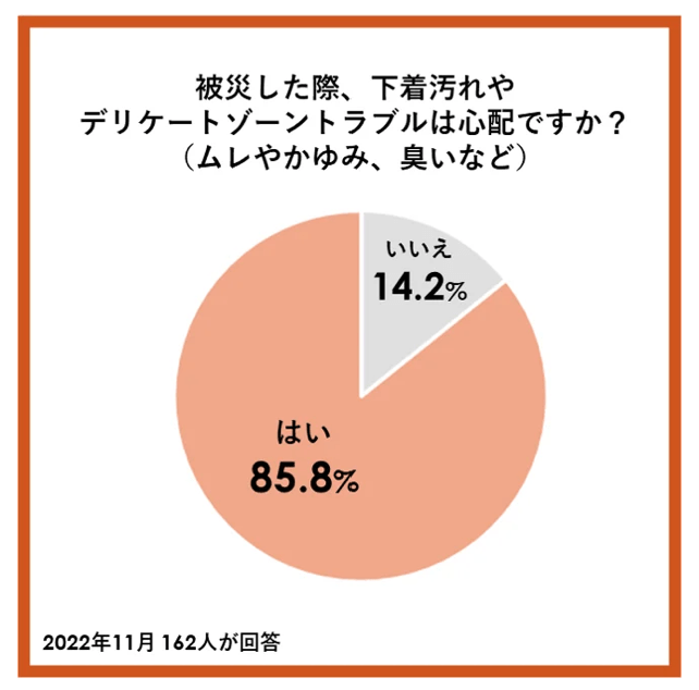 出所：アミー株式会社「【11月19日は「備蓄の日」】「被災時の下着汚れやおりものが心配 85.8％」下着・サニタリー用品の備蓄状況に関するアンケート調査の結果を公開]」