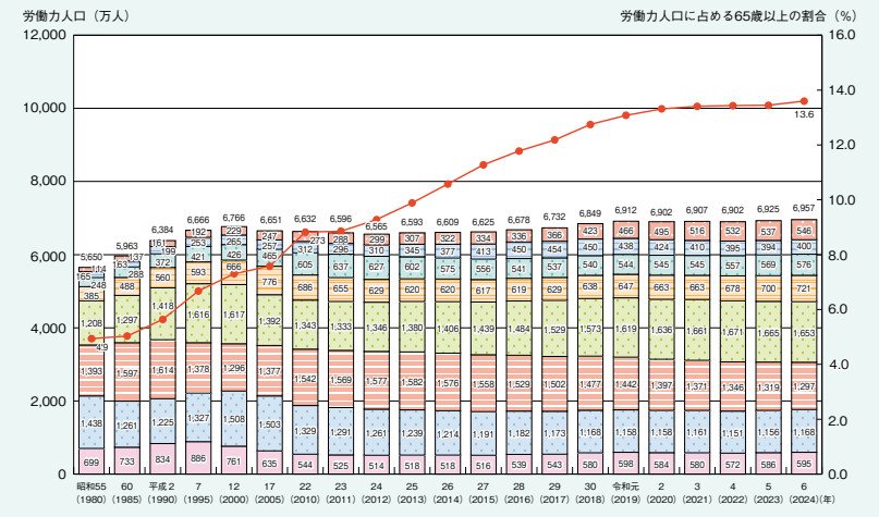 出所：内閣府「令和7年版高齢社会白書」