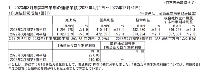 出所：任天堂株式会社「2023年3月期 第3四半期決算短信〔日本基準〕(連結) 」