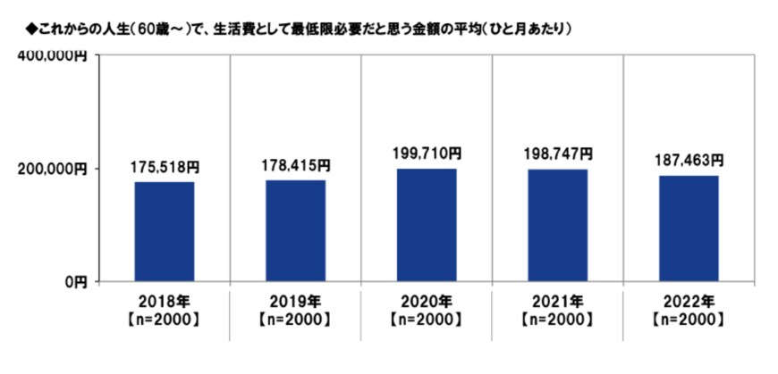 出典：PGF生命「2022年の還暦人（かんれきびと）に関する調査」