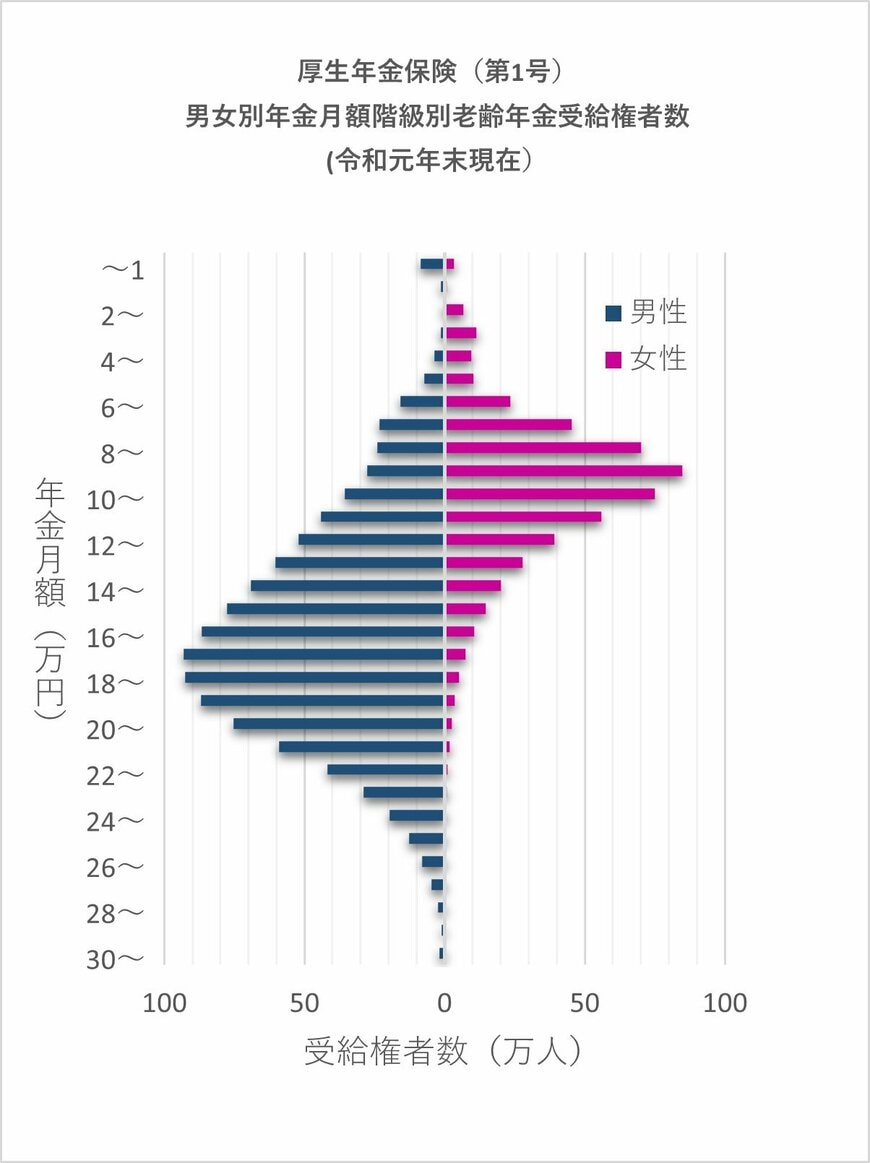 厚生労働省年金局「令和元年度　厚生年金・国民年金事業の概況」より編集部作成