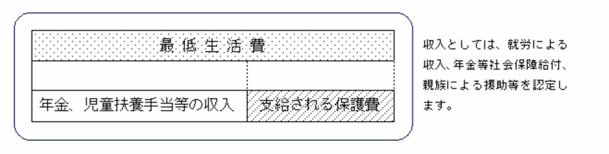 出所：厚生労働省「生活保護制度」