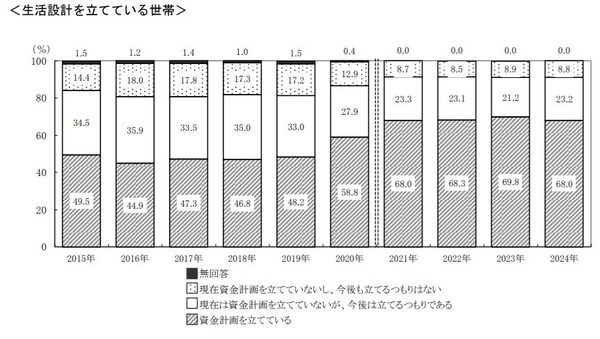 出所：J-FLEC 金融経済教育推進機構「家計の金融行動に関する世論調査　二人以上世帯調査（令和6年）」