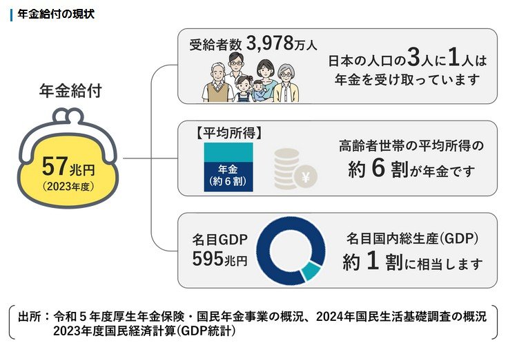 出所：GPIF（年金積立金管理運用独立行政法人）「公的年金制度と年金積立金」