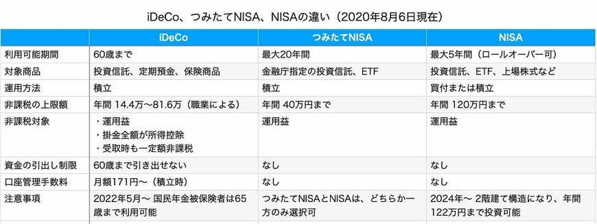 厚生労働省「iDeCoの概要」、金融庁「NISAとは？」をもとに筆者作成