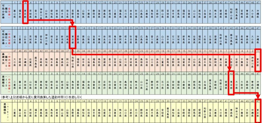 出所：国土交通省「地方の「豊かさ」に関する参考資料」