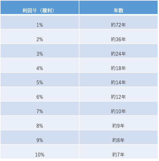 72の法則による金利と年数の関係（モトリーフール・ジャパン作成）