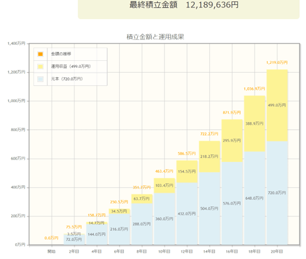出典：金融庁　資産運用シミュレーション