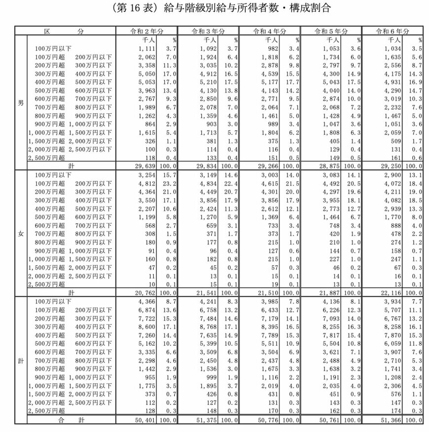出所：国税庁「令和5年分 民間給与実態統計調査」