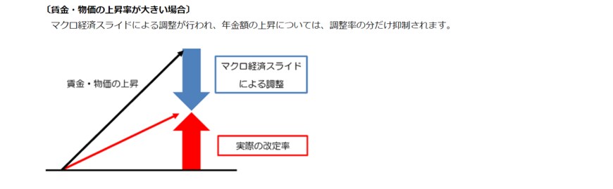 出所：日本年金機構「マクロ経済スライド」